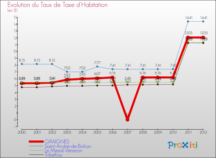 Evolution du taux de la taxe d'habitation pour GRAIGNES et les communes proches Comparaison des taux de la taxe d'habitation pour GRAIGNES et les communes voisines