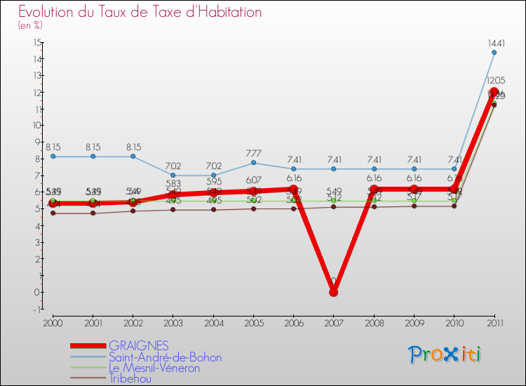 Evolution du taux de la taxe d'habitation pour GRAIGNES et les communes proches Comparaison des taux de la taxe d'habitation pour GRAIGNES et les communes voisines