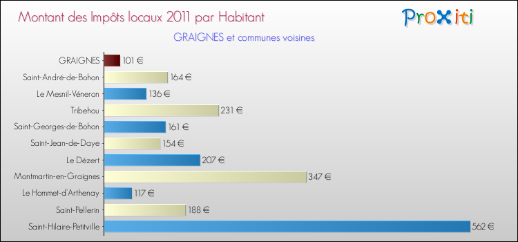 Montant des impôts locaux par Habitant pour GRAIGNES et les communes proches Comparaison des impôts locaux par habitant pour GRAIGNES et les communes voisines