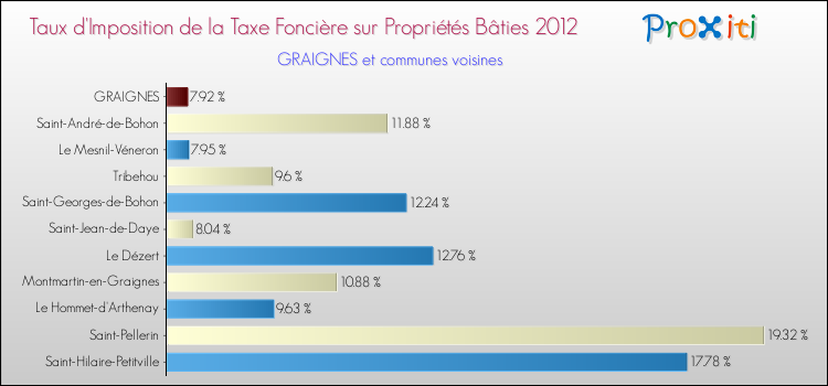 Taux d'imposition de la taxe foncière sur le bati 2012 pour GRAIGNES et les communes proches Comparaison des taux d'imposition de la taxe foncière sur le bati 2012 pour GRAIGNES et les communes voisines