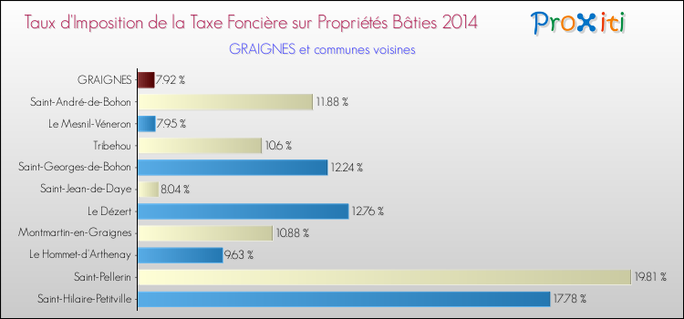 Taux d'imposition de la taxe foncière sur le bati 2014 pour GRAIGNES et les communes proches Comparaison des taux d'imposition de la taxe foncière sur le bati 2014 pour GRAIGNES et les communes voisines
