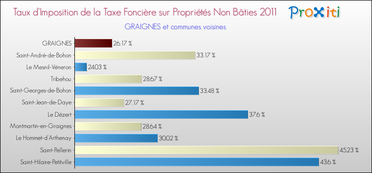 Taux d'imposition de la taxe foncière sur les immeubles et terrains non batis 2011 pour GRAIGNES et les communes proches Comparaison des taux d'imposition de la taxe foncière sur les immeubles et terrains non batis 2011 pour GRAIGNES et les communes voisines