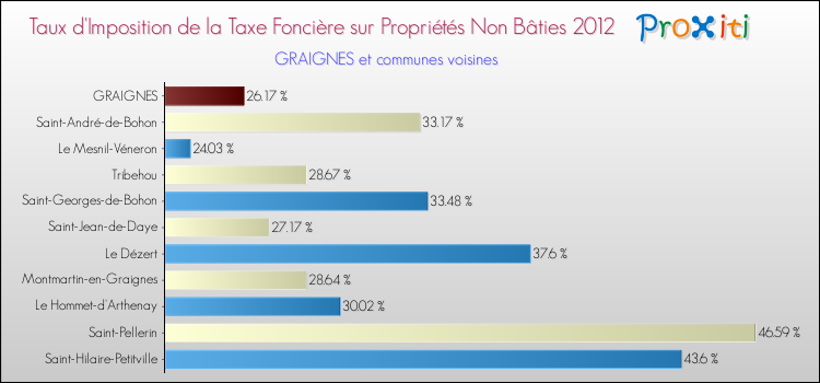 Taux d'imposition de la taxe foncière sur les immeubles et terrains non batis 2012 pour GRAIGNES et les communes proches Comparaison des taux d'imposition de la taxe foncière sur les immeubles et terrains non batis 2012 pour GRAIGNES et les communes voisines