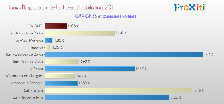 Taux d'imposition de la taxe d'habitation 2011 pour GRAIGNES et les communes proches Comparaison des taux d'imposition de la taxe d'habitation 2011 pour GRAIGNES et les communes voisines