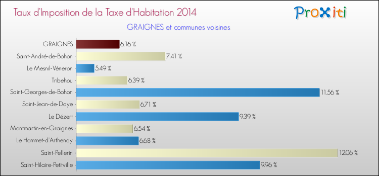 Taux d'imposition de la taxe d'habitation 2014 pour GRAIGNES et les communes proches Comparaison des taux d'imposition de la taxe d'habitation 2014 pour GRAIGNES et les communes voisines