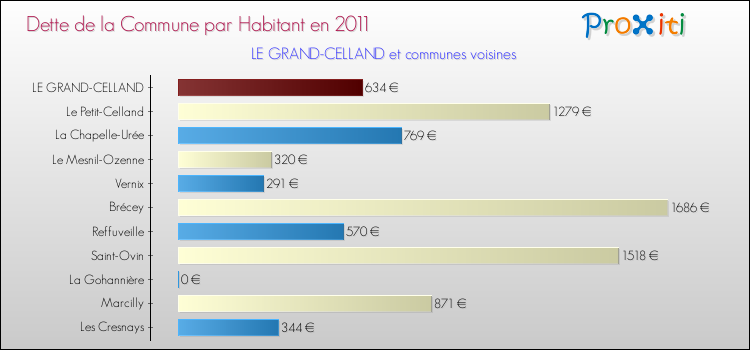 Dette par habitant de la commune en 2011 pour LE GRAND-CELLAND et les communes proches Comparaison de la dette par habitant de la commune en 2011 pour LE GRAND-CELLAND et les communes voisines