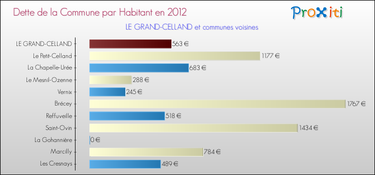 Dette par habitant de la commune en 2012 pour LE GRAND-CELLAND et les communes proches Comparaison de la dette par habitant de la commune en 2012 pour LE GRAND-CELLAND et les communes voisines