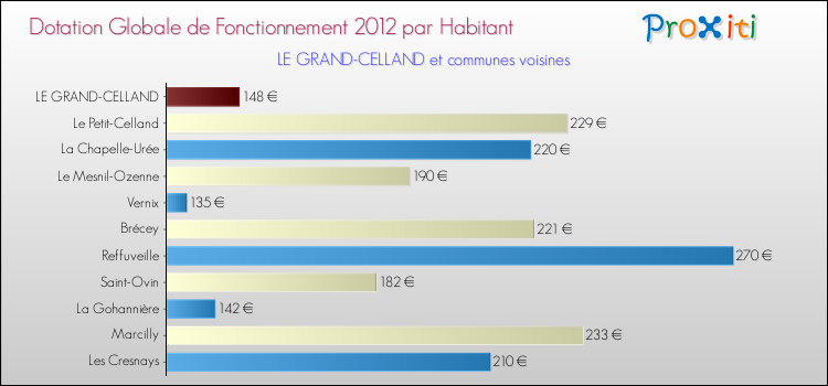 Montant des dotations globales de fonctionnement DGF par Habitant pour LE GRAND-CELLAND et les communes proches Comparaison des des dotations globales de fonctionnement DGF par habitant pour LE GRAND-CELLAND et les communes voisines