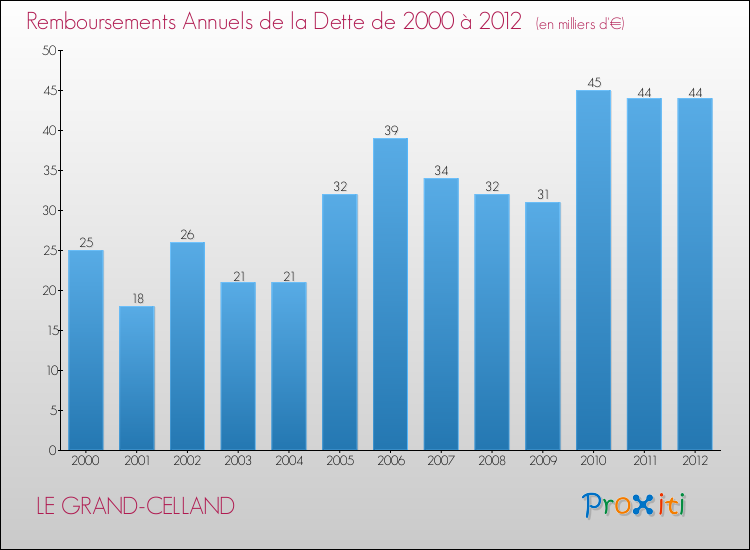 Evolution de l'annuité de la dette pour la commune de LE GRAND-CELLAND de 2000 à 2012 Annuités de la dette pour LE GRAND-CELLAND de 2000 à 2012
