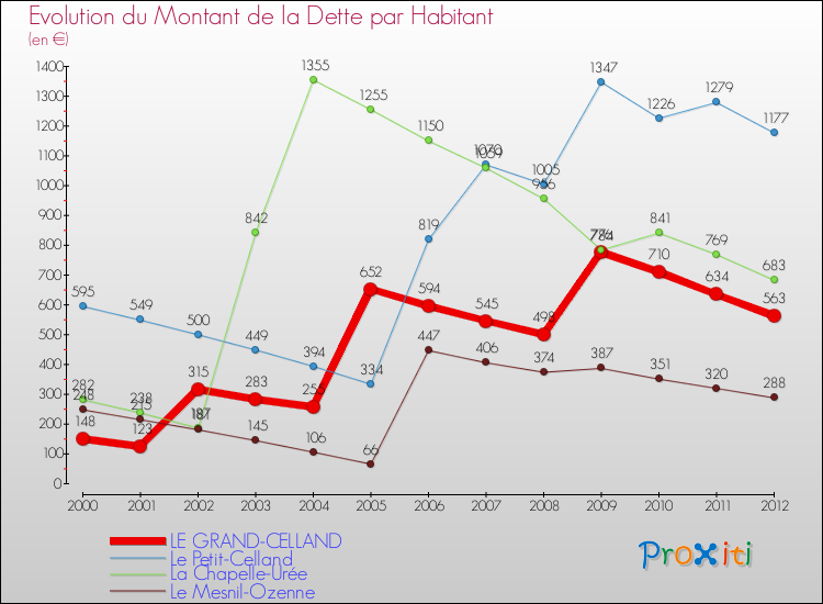 Evolution de la dette par habitant pour la commune de LE GRAND-CELLAND et les communes proches de 2000 à 2012 Comparaison de la dette par habitant pour LE GRAND-CELLAND et les communes voisines de 2000 à 2012
