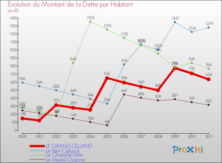 Evolution de la dette par habitant pour la commune de LE GRAND-CELLAND et les communes proches Comparaison de la dette par habitant pour LE GRAND-CELLAND et les communes voisines