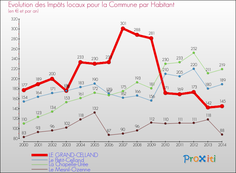 Evolution et montant des impôts locaux par Habitant pour LE GRAND-CELLAND et les communes proches de 2000 à 2014 Comparaison des impôts locaux par habitant pour LE GRAND-CELLAND et les communes voisines de 2000 à 2014