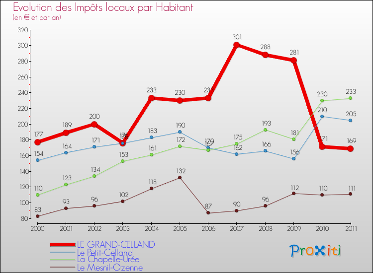 Evolution et montant des impôts locaux par Habitant pour LE GRAND-CELLAND et les communes proches Comparaison des impôts locaux par habitant pour LE GRAND-CELLAND et les communes voisines