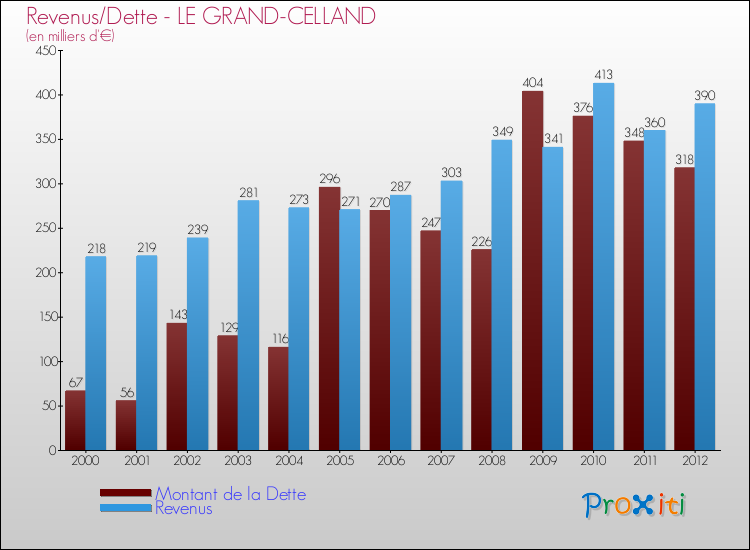Evolution comparée de la dette et des revenus pour la commune de LE GRAND-CELLAND de 2000 à 2012 Comparaison de la dette et des revenus pour LE GRAND-CELLAND de 2000 à 2012