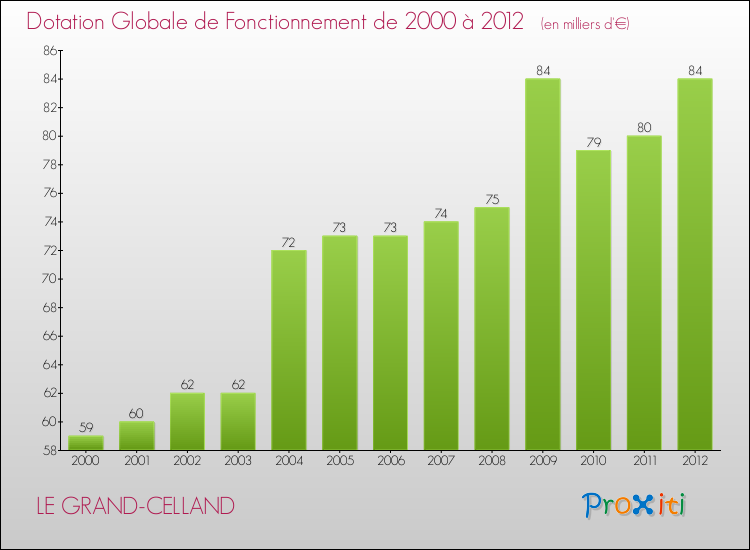 Evolution du montant de la Dotation Globale de Fonctionnement pour la commune de LE GRAND-CELLAND de 2000 à 2012 Evolution du montant de la Dotation Globale de Fonctionnement pour LE GRAND-CELLAND de 2000 à 2012