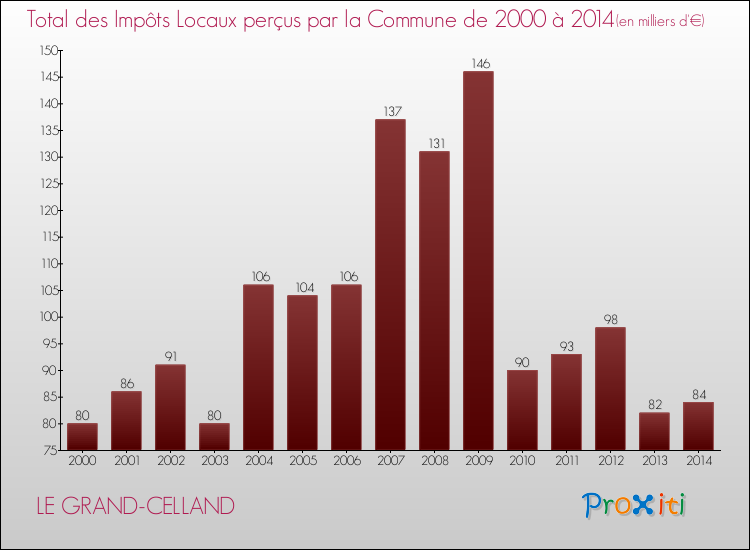 Evolution des Impôts Locaux pour la commune de LE GRAND-CELLAND de 2000 à 2014 Evolution des Impôts Locaux pour LE GRAND-CELLAND de 2000 à 2014