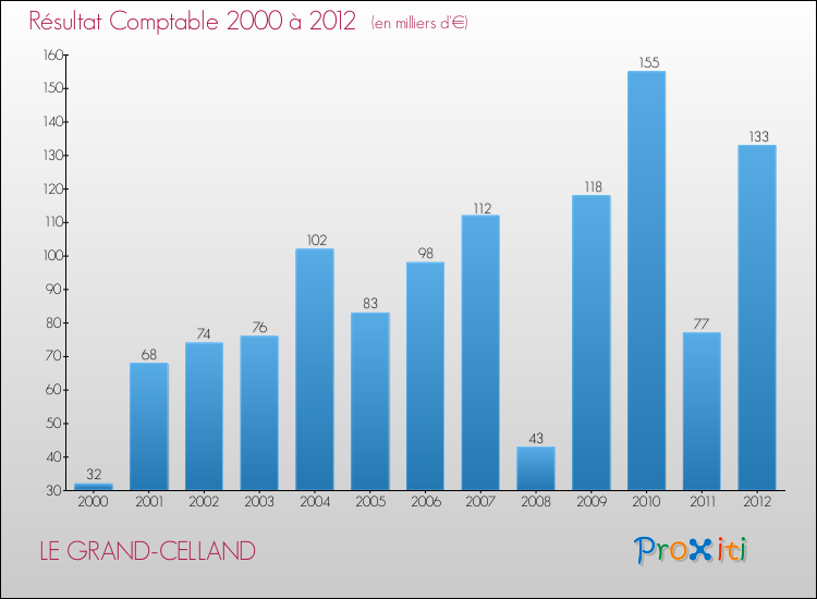 Evolution du résultat comptable pour la commune de LE GRAND-CELLAND de 2000 à 2012 Evolution du résultat comptable pour LE GRAND-CELLAND de 2000 à 2012