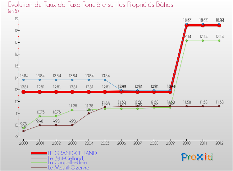 Evolution du taux de la taxe foncière sur le bati pour LE GRAND-CELLAND et les communes proches de 2000 à 2012 Comparaison des taux de taxe foncière sur le bati pour LE GRAND-CELLAND et les communes voisines de 2000 à 2012