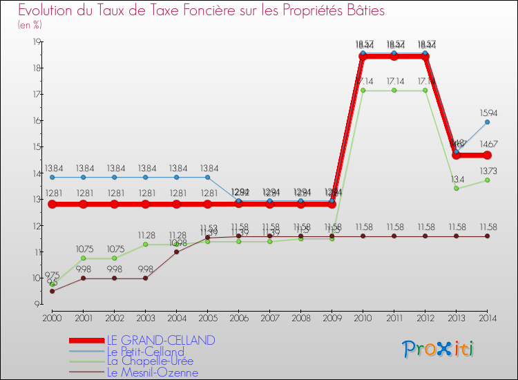 Evolution du taux de la taxe foncière sur le bati pour LE GRAND-CELLAND et les communes proches de 2000 à 2014 Comparaison des taux de taxe foncière sur le bati pour LE GRAND-CELLAND et les communes voisines de 2000 à 2014