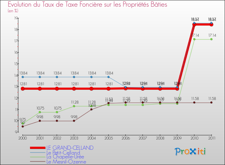 Evolution du taux de la taxe foncière sur le bati pour LE GRAND-CELLAND et les communes proches Comparaison des taux de taxe foncière sur le bati pour LE GRAND-CELLAND et les communes voisines