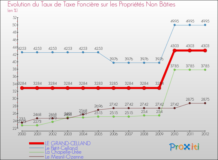Evolution du taux de la taxe foncière sur les immeubles et terrains non batis pour LE GRAND-CELLAND et les communes proches de 2000 à 2012 Comparaison des taux de la taxe foncière sur les immeubles et terrains non batis pour LE GRAND-CELLAND et les communes voisines de 2000 à 2012