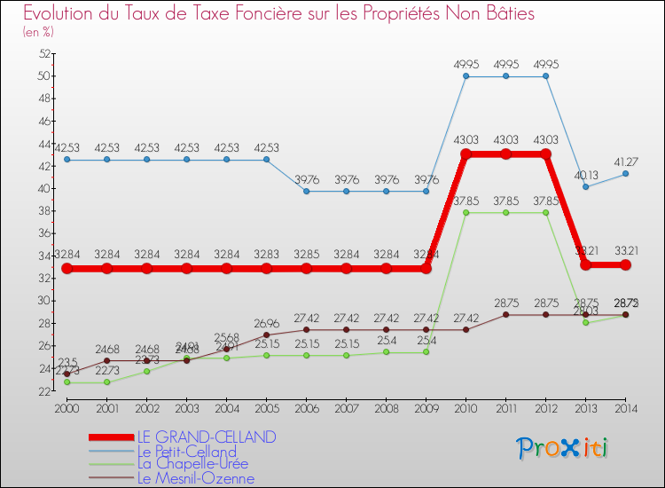 Evolution du taux de la taxe foncière sur les immeubles et terrains non batis pour LE GRAND-CELLAND et les communes proches de 2000 à 2014 Comparaison des taux de la taxe foncière sur les immeubles et terrains non batis pour LE GRAND-CELLAND et les communes voisines de 2000 à 2014