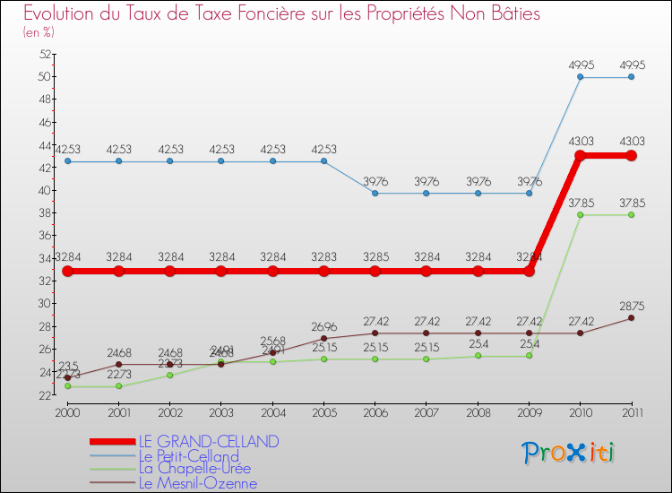 Evolution du taux de la taxe foncière sur les immeubles et terrains non batis pour LE GRAND-CELLAND et les communes proches Comparaison des taux de la taxe foncière sur les immeubles et terrains non batis pour LE GRAND-CELLAND et les communes voisines