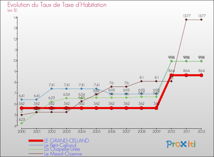 Evolution du taux de la taxe d'habitation pour LE GRAND-CELLAND et les communes proches Comparaison des taux de la taxe d'habitation pour LE GRAND-CELLAND et les communes voisines