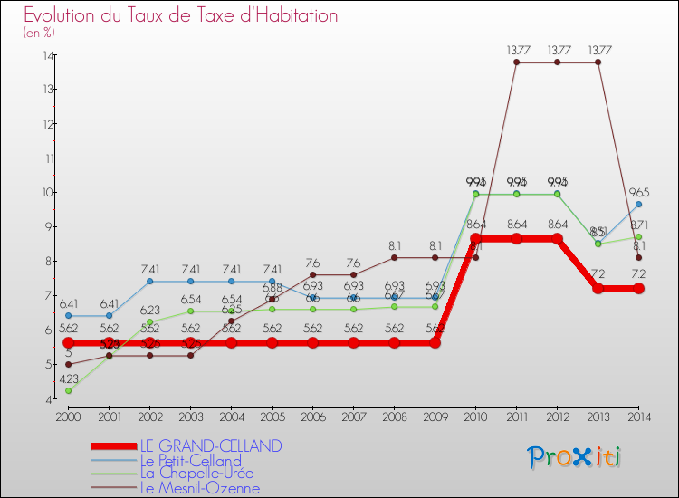 Evolution du taux de la taxe d'habitation pour LE GRAND-CELLAND et les communes proches de 2000 à 2014 Comparaison des taux de la taxe d'habitation pour LE GRAND-CELLAND et les communes voisines de 2000 à 2014