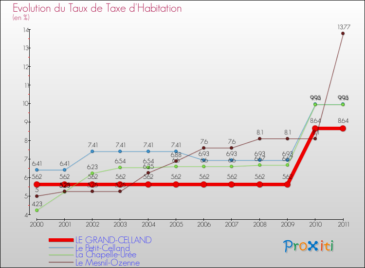 Evolution du taux de la taxe d'habitation pour LE GRAND-CELLAND et les communes proches Comparaison des taux de la taxe d'habitation pour LE GRAND-CELLAND et les communes voisines