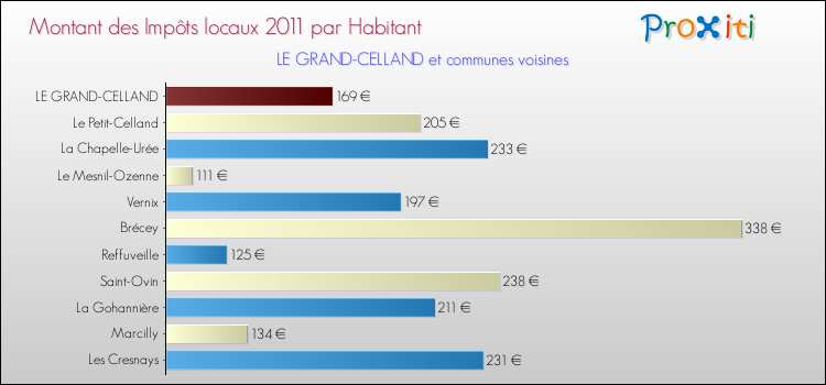 Montant des impôts locaux par Habitant pour LE GRAND-CELLAND et les communes proches Comparaison des impôts locaux par habitant pour LE GRAND-CELLAND et les communes voisines