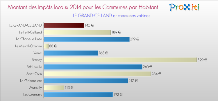 Montant des impôts locaux par Habitant pour LE GRAND-CELLAND et les communes proches en 2014 Comparaison des impôts locaux par habitant pour LE GRAND-CELLAND et les communes voisines en 2014