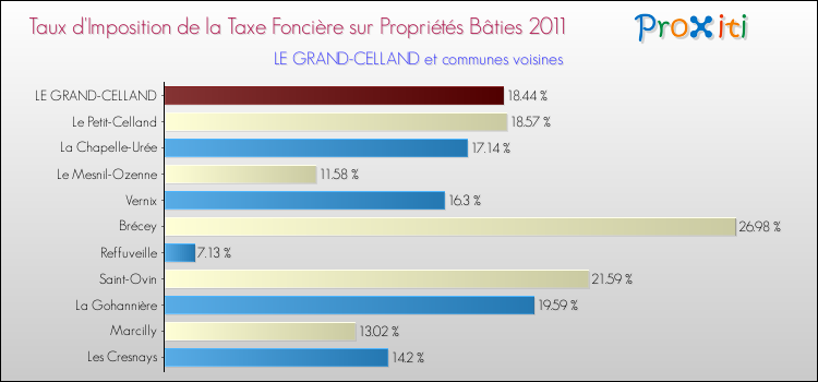 Taux d'imposition de la taxe foncière sur le bati 2011 pour LE GRAND-CELLAND et les communes proches Comparaison des taux d'imposition de la taxe foncière sur le bati 2011 pour LE GRAND-CELLAND et les communes voisines