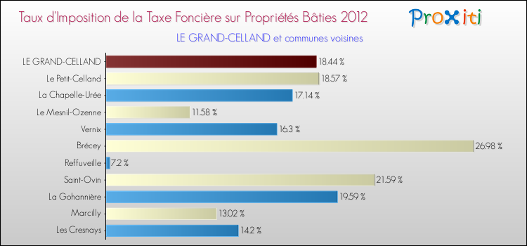 Taux d'imposition de la taxe foncière sur le bati 2012 pour LE GRAND-CELLAND et les communes proches Comparaison des taux d'imposition de la taxe foncière sur le bati 2012 pour LE GRAND-CELLAND et les communes voisines