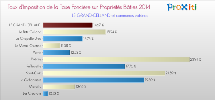 Taux d'imposition de la taxe foncière sur le bati 2014 pour LE GRAND-CELLAND et les communes proches Comparaison des taux d'imposition de la taxe foncière sur le bati 2014 pour LE GRAND-CELLAND et les communes voisines