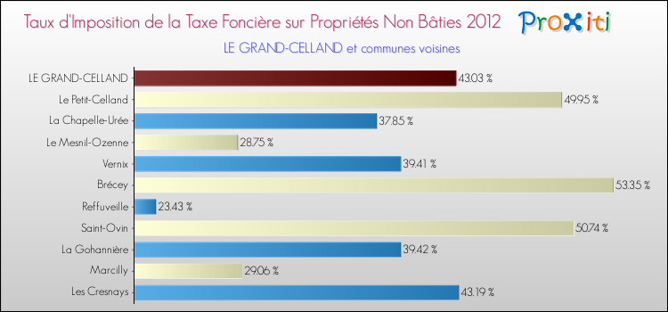 Taux d'imposition de la taxe foncière sur les immeubles et terrains non batis 2012 pour LE GRAND-CELLAND et les communes proches Comparaison des taux d'imposition de la taxe foncière sur les immeubles et terrains non batis 2012 pour LE GRAND-CELLAND et les communes voisines