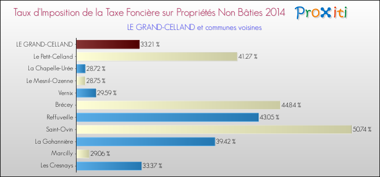 Taux d'imposition de la taxe foncière sur les immeubles et terrains non batis 2014 pour LE GRAND-CELLAND et les communes proches Comparaison des taux d'imposition de la taxe foncière sur les immeubles et terrains non batis 2014 pour LE GRAND-CELLAND et les communes voisines