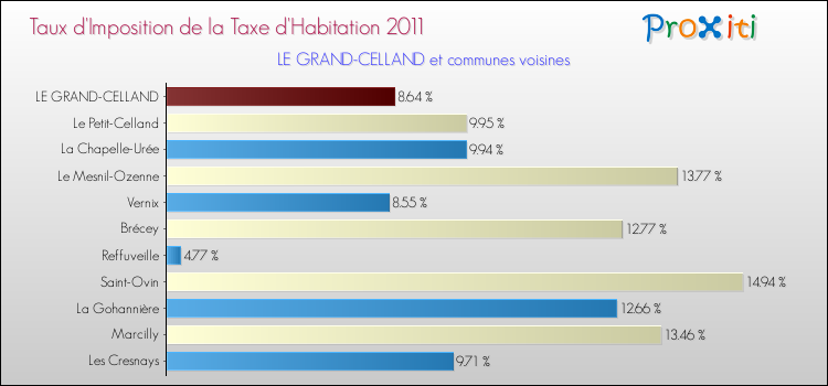 Taux d'imposition de la taxe d'habitation 2011 pour LE GRAND-CELLAND et les communes proches Comparaison des taux d'imposition de la taxe d'habitation 2011 pour LE GRAND-CELLAND et les communes voisines