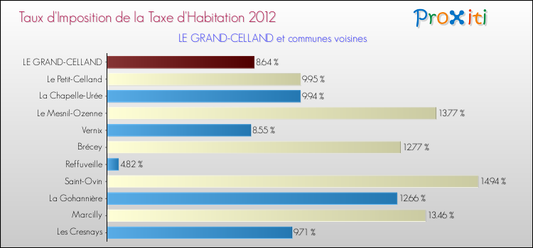 Taux d'imposition de la taxe d'habitation 2012 pour LE GRAND-CELLAND et les communes proches Comparaison des taux d'imposition de la taxe d'habitation 2012 pour LE GRAND-CELLAND et les communes voisines