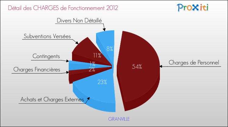 Décomposition des Charges de Fonctionnement 2012 de la commune de GRANVILLE Charges de Fonctionnement 2012 pour la commune de GRANVILLE
