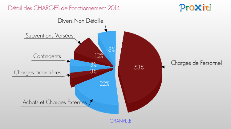 Décomposition des Charges de Fonctionnement 2014 de la commune de GRANVILLE Charges de Fonctionnement 2014 pour la commune de GRANVILLE