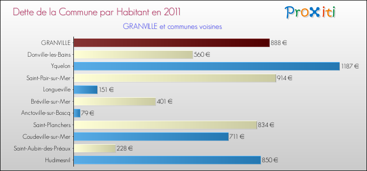 Dette par habitant de la commune en 2011 pour GRANVILLE et les communes proches Comparaison de la dette par habitant de la commune en 2011 pour GRANVILLE et les communes voisines