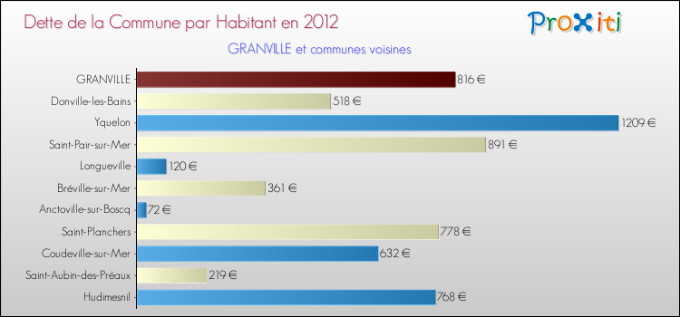 Dette par habitant de la commune en 2012 pour GRANVILLE et les communes proches Comparaison de la dette par habitant de la commune en 2012 pour GRANVILLE et les communes voisines