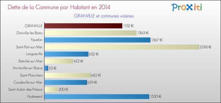 Dette par habitant de la commune en 2014 pour GRANVILLE et les communes proches Comparaison de la dette par habitant de la commune en 2014 pour GRANVILLE et les communes voisines