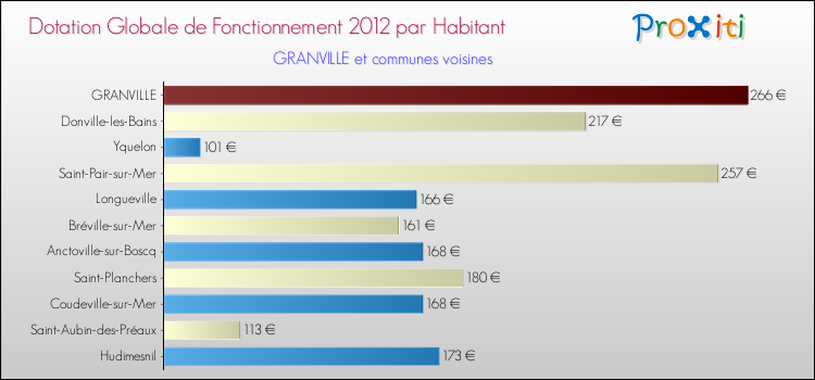 Montant des dotations globales de fonctionnement DGF par Habitant pour GRANVILLE et les communes proches Comparaison des des dotations globales de fonctionnement DGF par habitant pour GRANVILLE et les communes voisines