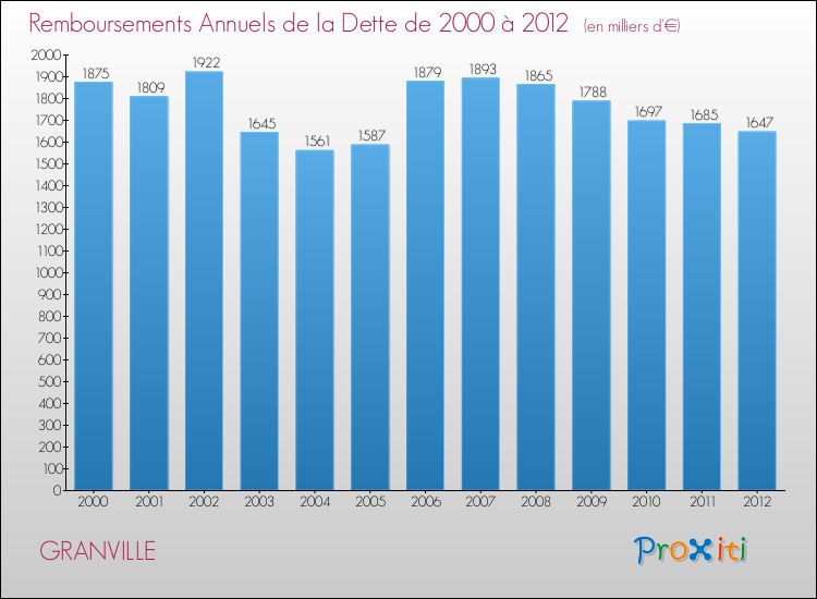 Evolution de l'annuité de la dette pour la commune de GRANVILLE de 2000 à 2012 Annuités de la dette pour GRANVILLE de 2000 à 2012