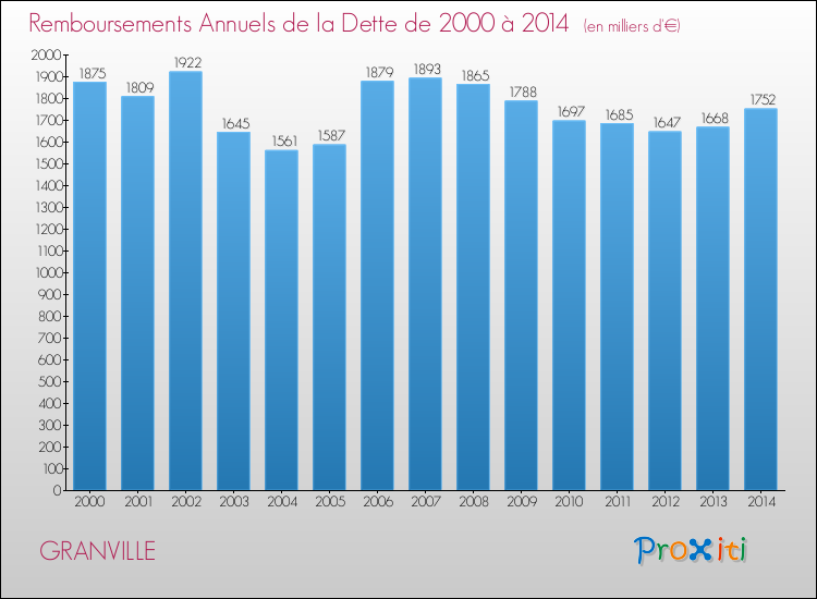 Evolution de l'annuité de la dette pour la commune de GRANVILLE de 2000 à 2014 Annuités de la dette pour GRANVILLE de 2000 à 2014