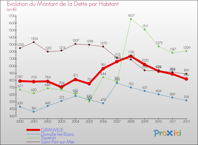 Evolution de la dette par habitant pour la commune de GRANVILLE et les communes proches de 2000 à 2012 Comparaison de la dette par habitant pour GRANVILLE et les communes voisines de 2000 à 2012