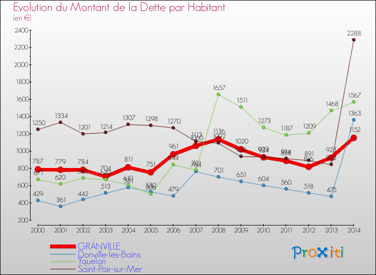 Evolution de la dette par habitant pour la commune de GRANVILLE et les communes proches de 2000 à 2014 Comparaison de la dette par habitant pour GRANVILLE et les communes voisines de 2000 à 2014