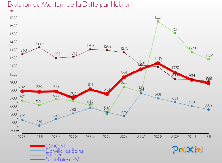 Evolution de la dette par habitant pour la commune de GRANVILLE et les communes proches Comparaison de la dette par habitant pour GRANVILLE et les communes voisines